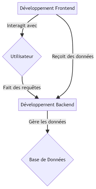 Le développement web frontend et backend